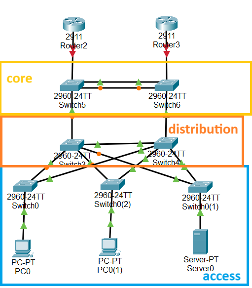 tree tier architecture